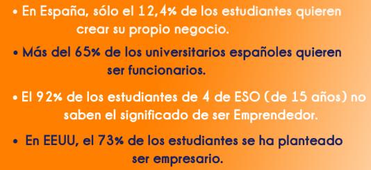 En España, solo el 12 % de los estudiantes quiere crear su propio negocio